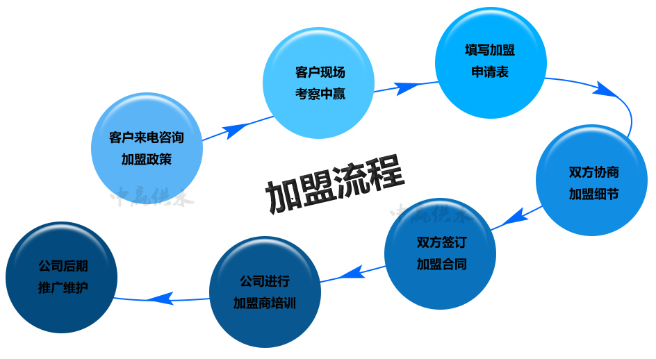 中贏二次供水設備招商加盟流程