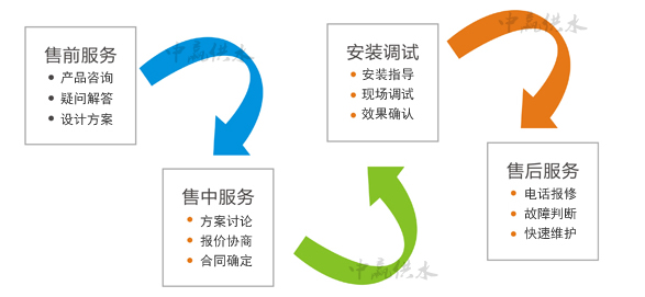 中贏供水服務流程